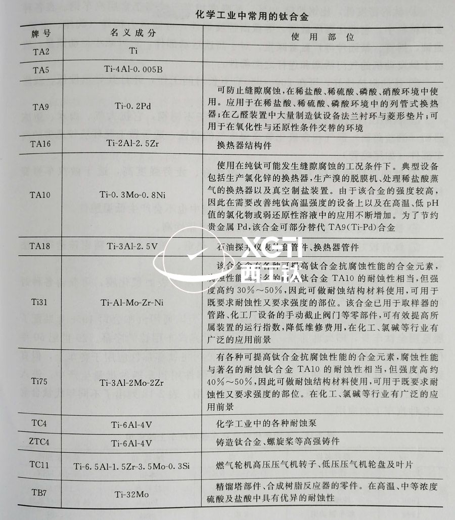 化學工業中常用的鈦合金牌號及使用部位