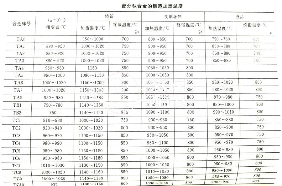 鈦合金鍛件廠家常用的TC4、TA2鈦合金鍛造加熱溫度的選擇參考表