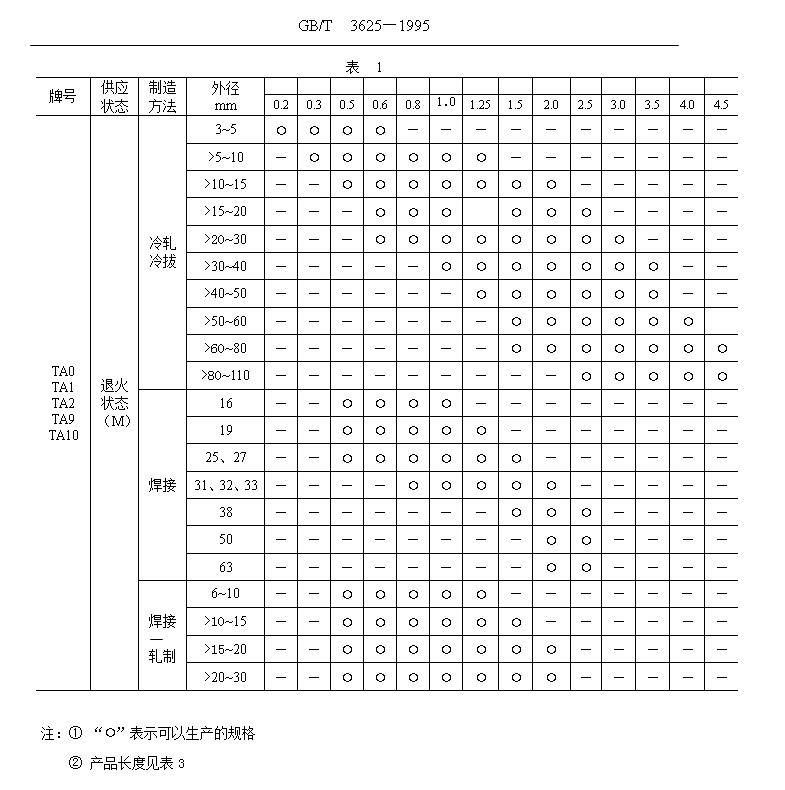 鈦管、鈦合金管國家標準（GB/T 3624—1995）