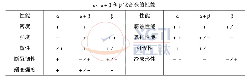 α與β鈦合金的性能